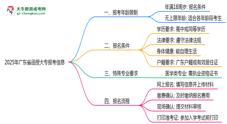 2025年廣東函授大專報(bào)考年齡限制最新規(guī)定思維導(dǎo)圖
