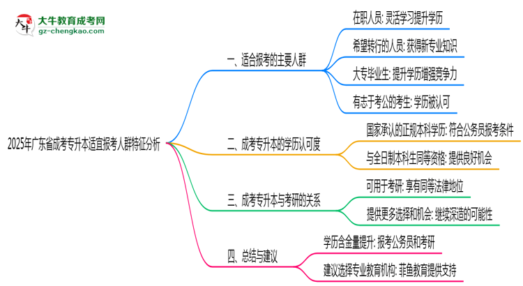 2025年廣東成考專(zhuān)升本適宜報(bào)考人群特征分析思維導(dǎo)圖