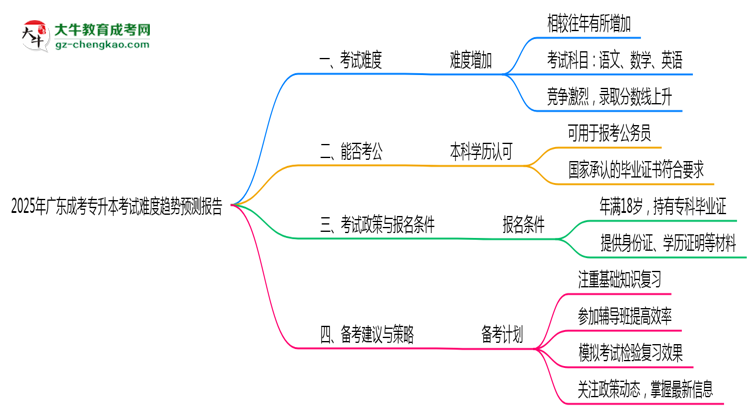 2025年廣東成考專升本考試難度趨勢(shì)預(yù)測(cè)報(bào)告思維導(dǎo)圖