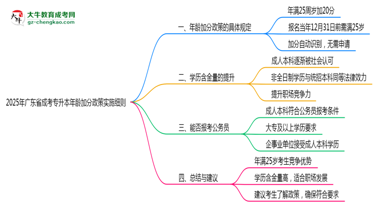 2025年廣東成考專升本年齡加分政策實(shí)施細(xì)則思維導(dǎo)圖