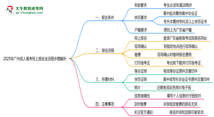 2025年廣州成人高考網(wǎng)上報(bào)名全流程步驟解析思維導(dǎo)圖