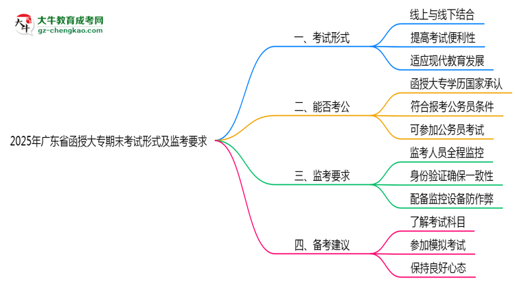 2025年廣東函授大專期末考試形式及監(jiān)考要求思維導(dǎo)圖