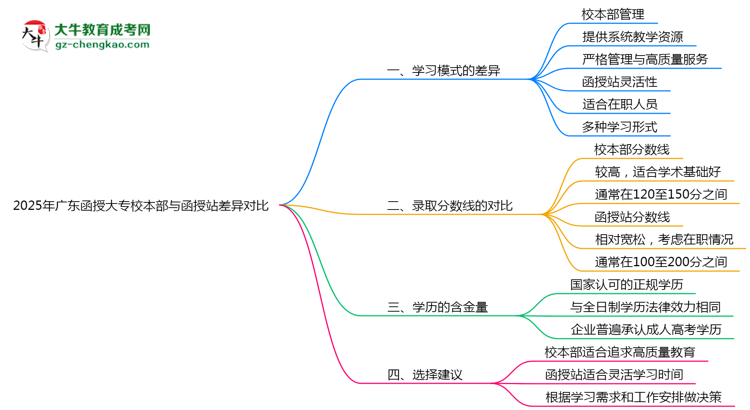 2025年廣東函授大專(zhuān)校本部與函授站差異對(duì)比說(shuō)明思維導(dǎo)圖