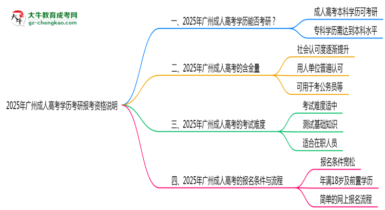 2025年廣州成人高考學歷考研報考資格說明思維導圖