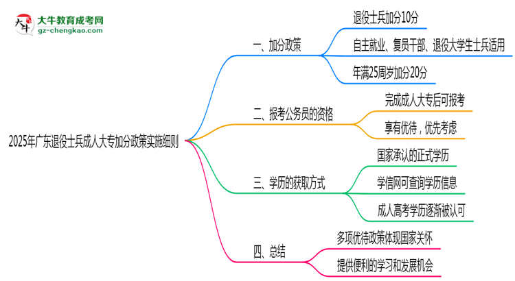 2025年廣東退役士兵成人大專加分政策實(shí)施細(xì)則思維導(dǎo)圖