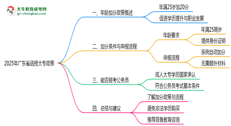 2025年廣東函授大專(zhuān)年齡加分政策實(shí)施細(xì)則思維導(dǎo)圖