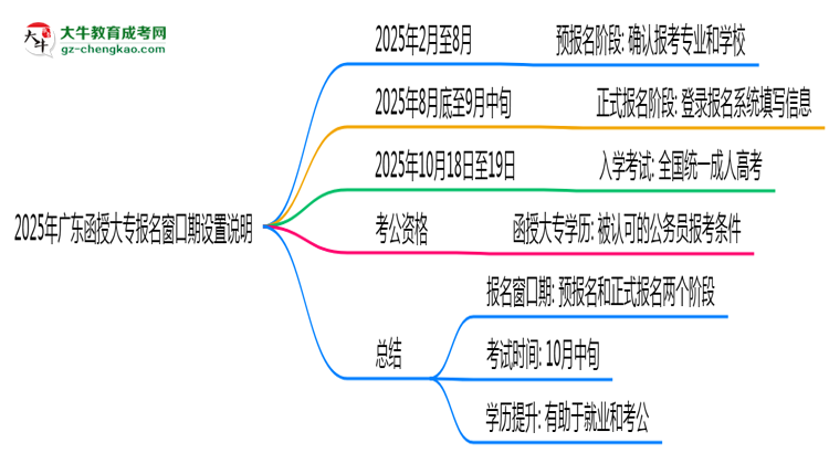 2025年廣東函授大專報(bào)名窗口期設(shè)置說明思維導(dǎo)圖