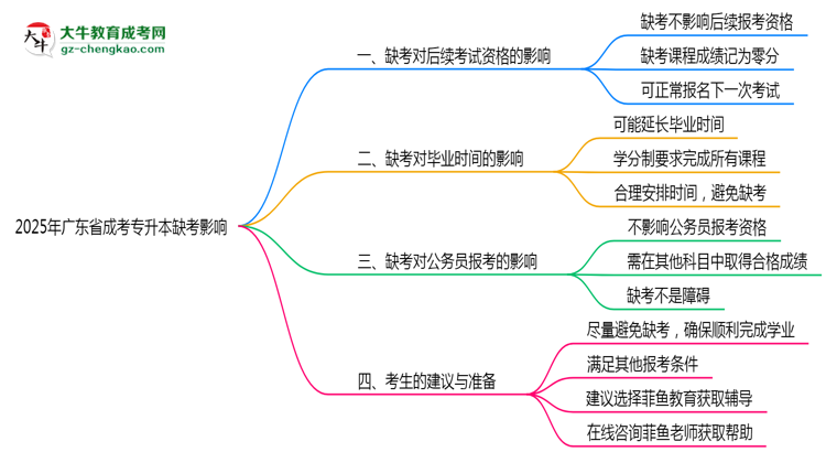 2025年廣東成考專升本缺考是否影響后續(xù)報(bào)考思維導(dǎo)圖