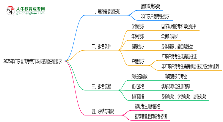 2025年廣東成考專升本報(bào)名居住證要求最新政策思維導(dǎo)圖