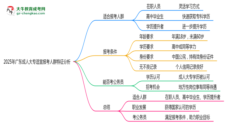 2025年廣東成人大專適宜報考人群特征分析思維導(dǎo)圖