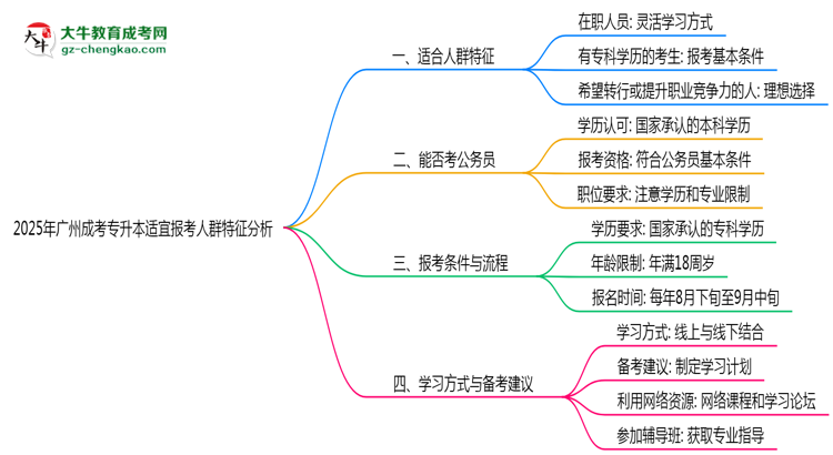 2025年廣州成考專升本適宜報(bào)考人群特征分析思維導(dǎo)圖