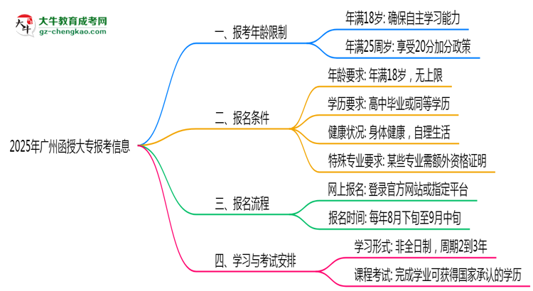 2025年廣州函授大專報考年齡限制最新規(guī)定思維導圖