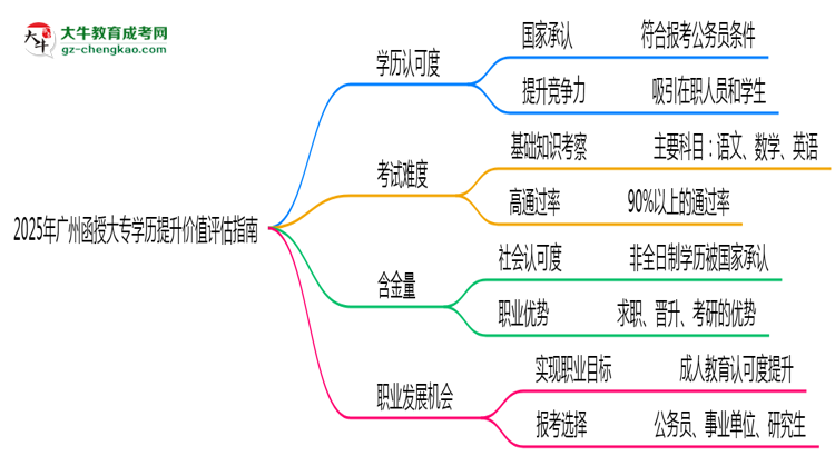 2025年廣州函授大專(zhuān)學(xué)歷提升價(jià)值評(píng)估指南思維導(dǎo)圖