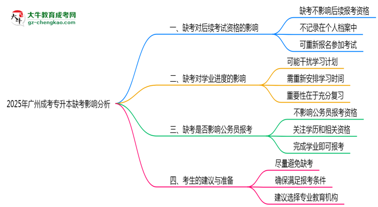 2025年廣州成考專升本缺考是否影響后續(xù)報(bào)考思維導(dǎo)圖