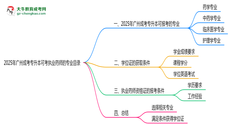 2025年廣州成考專升本可考執(zhí)業(yè)藥師的專業(yè)目錄思維導(dǎo)圖