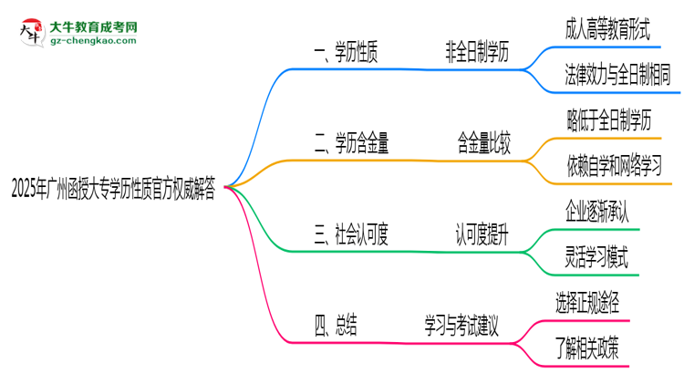 2025年廣州函授大專學(xué)歷性質(zhì)官方權(quán)威解答思維導(dǎo)圖