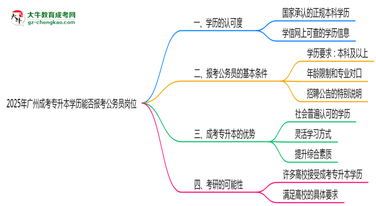 2025年廣州成考專升本學(xué)歷能否報(bào)考公務(wù)員崗位思維導(dǎo)圖
