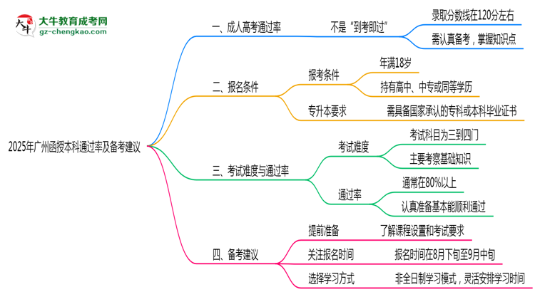 2025年廣州函授本科通過率及備考建議說明思維導(dǎo)圖