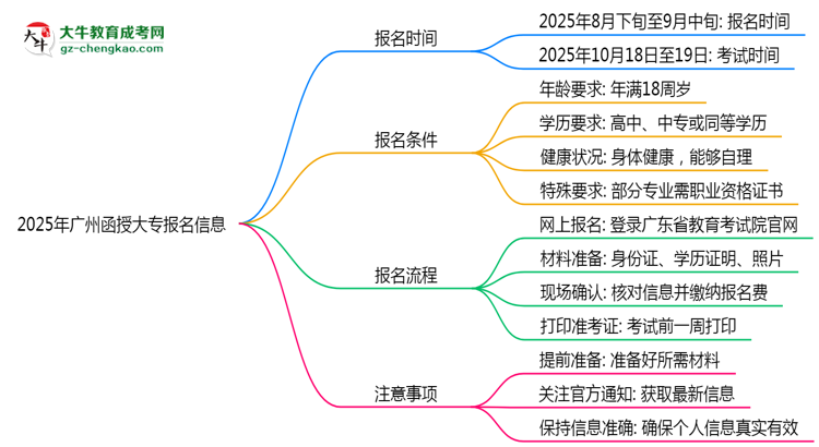 2025年廣州函授大專報名起止時間正式公布思維導(dǎo)圖