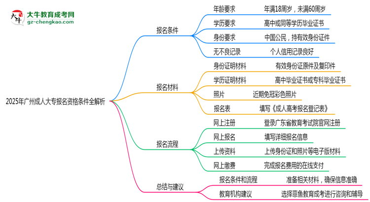 2025年廣州成人大專報名資格條件全解析思維導圖