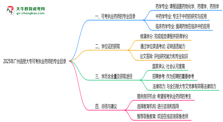 2025年廣州函授大?？煽紙?zhí)業(yè)藥師的專業(yè)目錄思維導(dǎo)圖