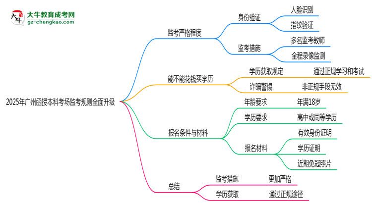 2025年廣州函授本科考場監(jiān)考規(guī)則全面升級思維導(dǎo)圖