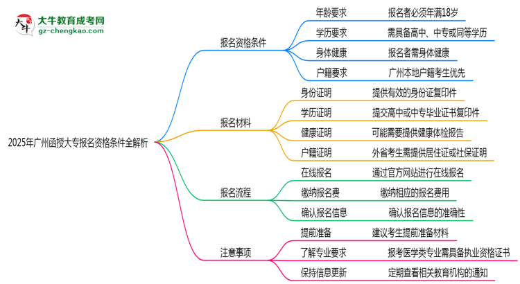 2025年廣州函授大專(zhuān)報(bào)名資格條件全解析思維導(dǎo)圖