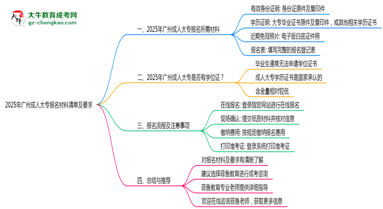 2025年廣州成人大專報(bào)名材料清單及要求思維導(dǎo)圖