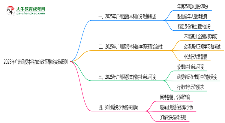 2025年廣州函授本科加分政策最新實(shí)施細(xì)則思維導(dǎo)圖