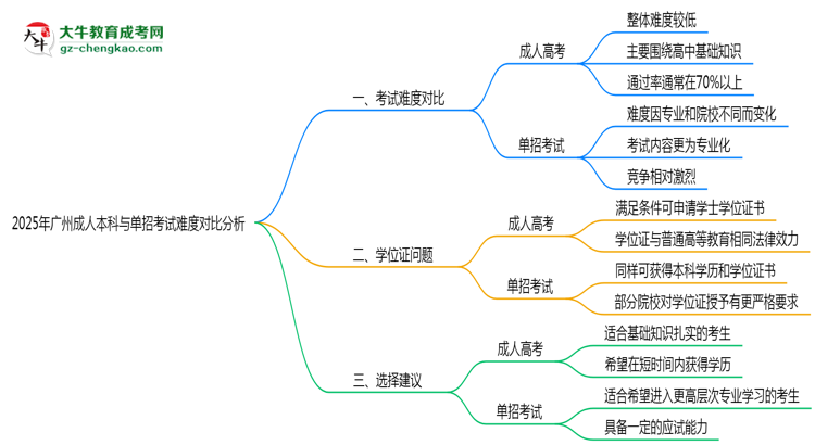 2025年廣州成人本科與單招考試難度對(duì)比分析思維導(dǎo)圖