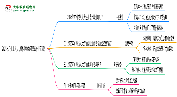 2025年廣州成人大專機(jī)構(gòu)停辦如何保障畢業(yè)證獲取思維導(dǎo)圖