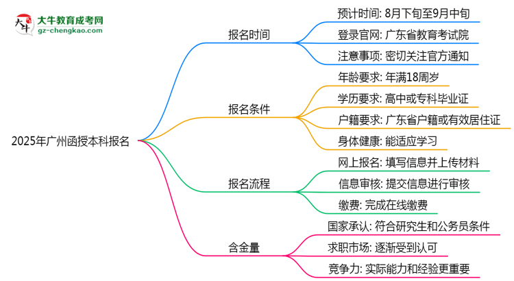 2025年廣州函授本科報名起止時間正式公布思維導(dǎo)圖
