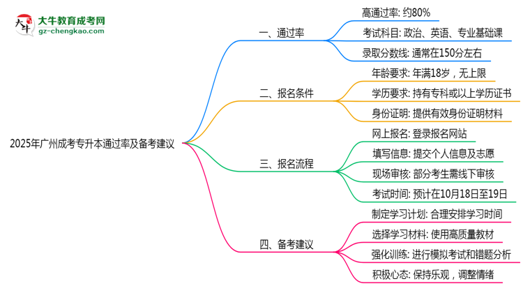 2025年廣州成考專升本通過率及備考建議說明思維導圖