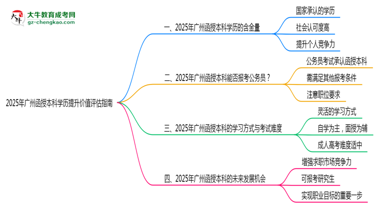 2025年廣州函授本科學(xué)歷提升價值評估指南思維導(dǎo)圖