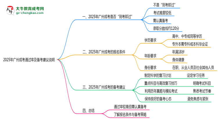 2025年廣州成考通過率及備考建議說明思維導(dǎo)圖