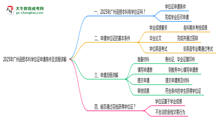 2025年廣州函授本科學(xué)位證申請條件及流程詳解思維導(dǎo)圖