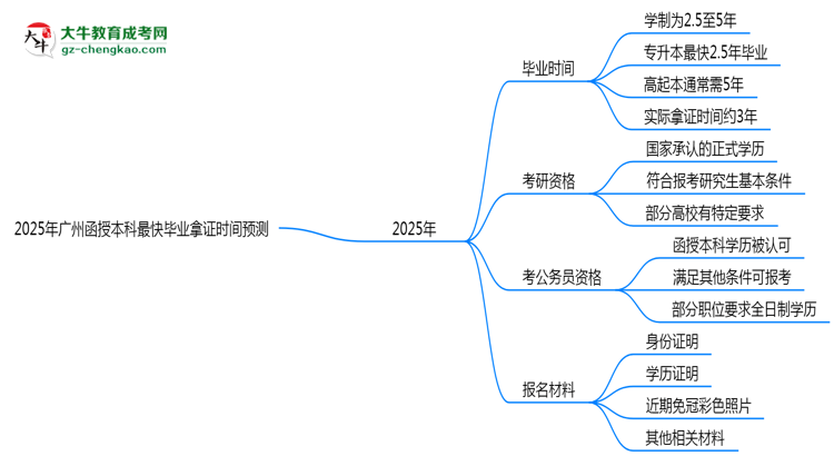 2025年廣州函授本科最快畢業(yè)拿證時(shí)間預(yù)測思維導(dǎo)圖