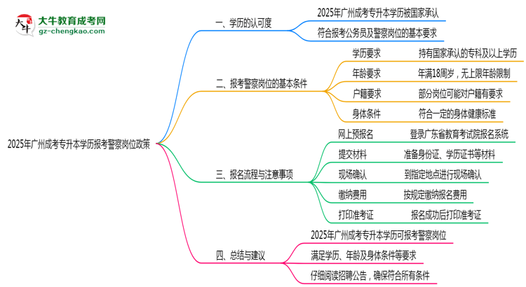 2025年廣州成考專升本學(xué)歷報考警察崗位政策思維導(dǎo)圖