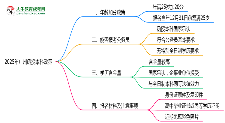 2025年廣州函授本科年齡加分政策實(shí)施細(xì)則思維導(dǎo)圖