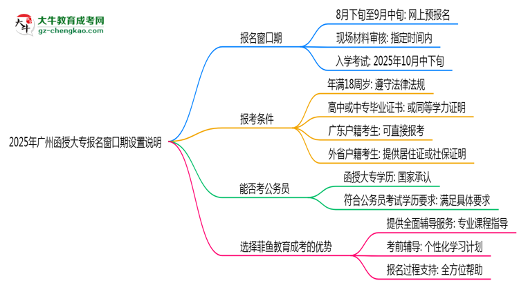 2025年廣州函授大專報名窗口期設(shè)置說明思維導(dǎo)圖