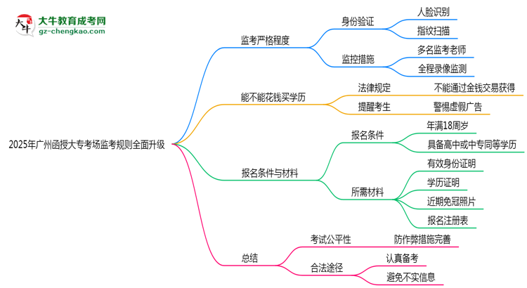 2025年廣州函授大?？紙?chǎng)監(jiān)考規(guī)則全面升級(jí)思維導(dǎo)圖