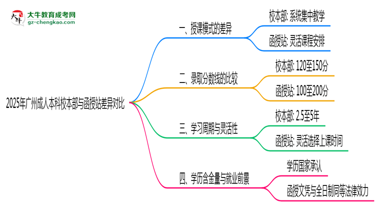 2025年廣州成人本科校本部與函授站差異對比說明思維導(dǎo)圖