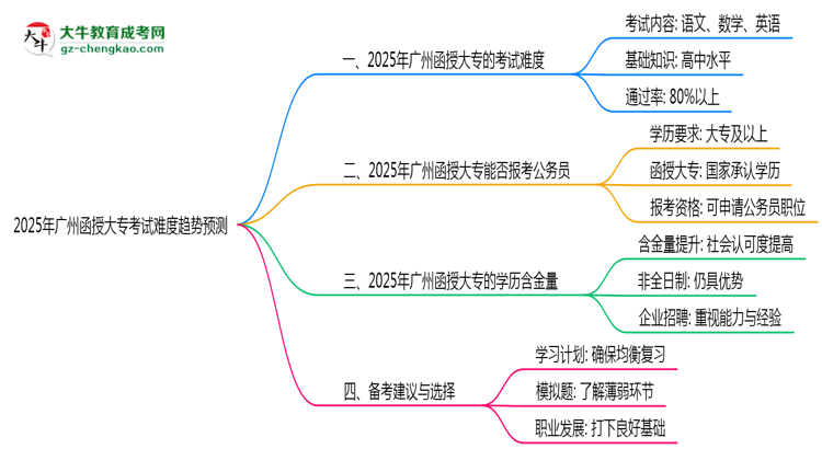 2025年廣州函授大專考試難度趨勢預(yù)測報告思維導(dǎo)圖