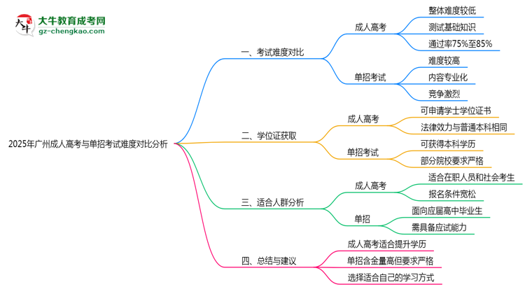2025年廣州成人高考與單招考試難度對(duì)比分析思維導(dǎo)圖
