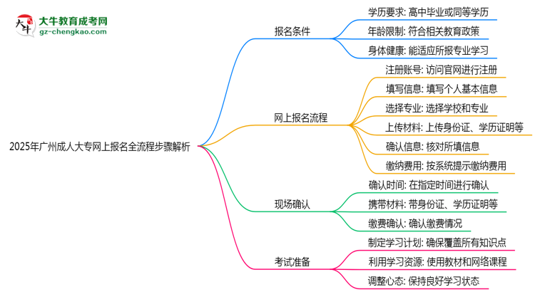 2025年廣州成人大專網(wǎng)上報(bào)名全流程步驟解析思維導(dǎo)圖