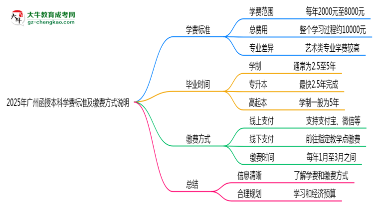 2025年廣州函授本科學(xué)費(fèi)標(biāo)準(zhǔn)及繳費(fèi)方式說明思維導(dǎo)圖