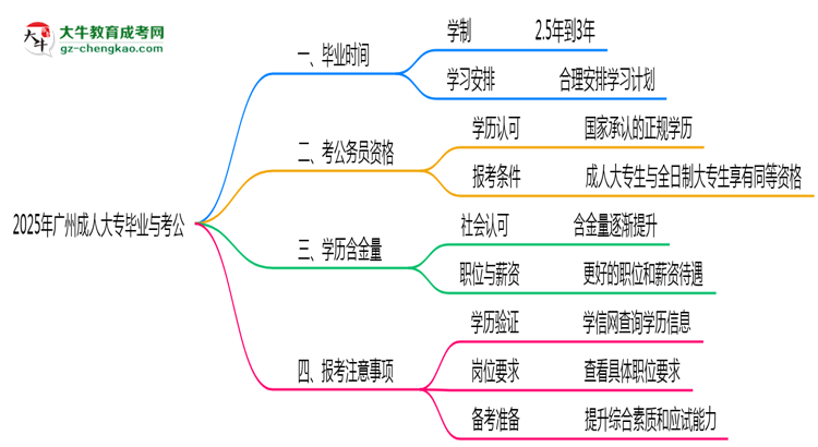 2025年廣州成人大專最快畢業(yè)拿證時(shí)間預(yù)測思維導(dǎo)圖
