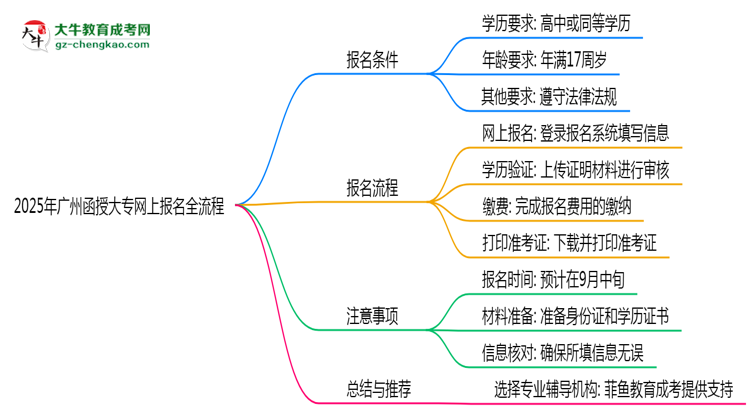 2025年廣州函授大專網(wǎng)上報(bào)名全流程步驟解析思維導(dǎo)圖
