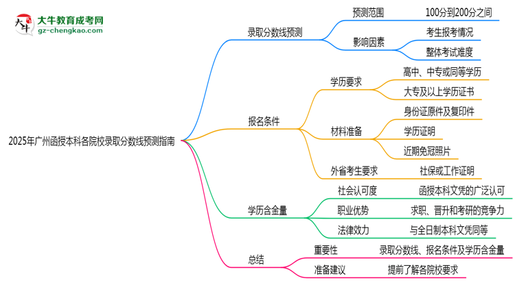 2025年廣州函授本科各院校錄取分?jǐn)?shù)線預(yù)測(cè)指南思維導(dǎo)圖