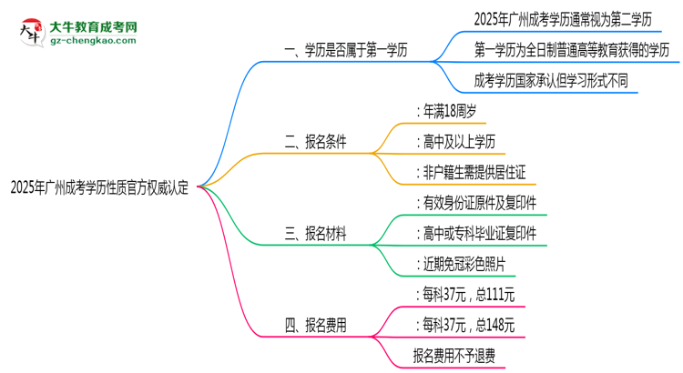 2025年廣州成考學(xué)歷性質(zhì)官方權(quán)威認(rèn)定思維導(dǎo)圖